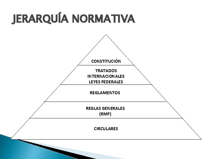 JERARQUÍA NORMATIVA CONSTITUCIÓN TRATADOS INTERNACIONALES LEYES FEDERALES REGLAMENTOS REGLAS GENERALES (RMF) CIRCULARES 