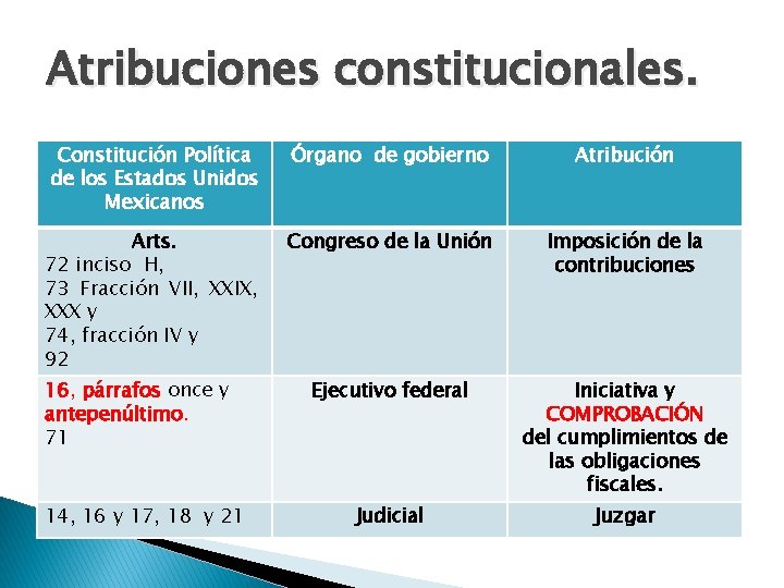 Atribuciones constitucionales. Constitución Política de los Estados Unidos Mexicanos Órgano de gobierno Atribución Arts.