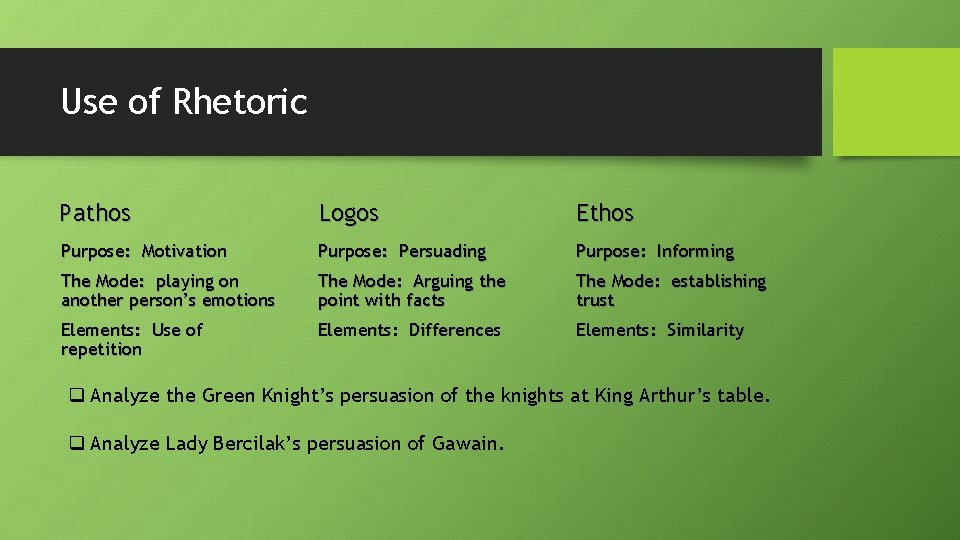 Use of Rhetoric Pathos Logos Ethos Purpose: Motivation Purpose: Persuading Purpose: Informing The Mode: