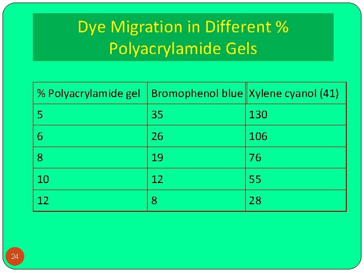 Dye Migration in Different % Polyacrylamide Gels % Polyacrylamide gel Bromophenol blue Xylene cyanol