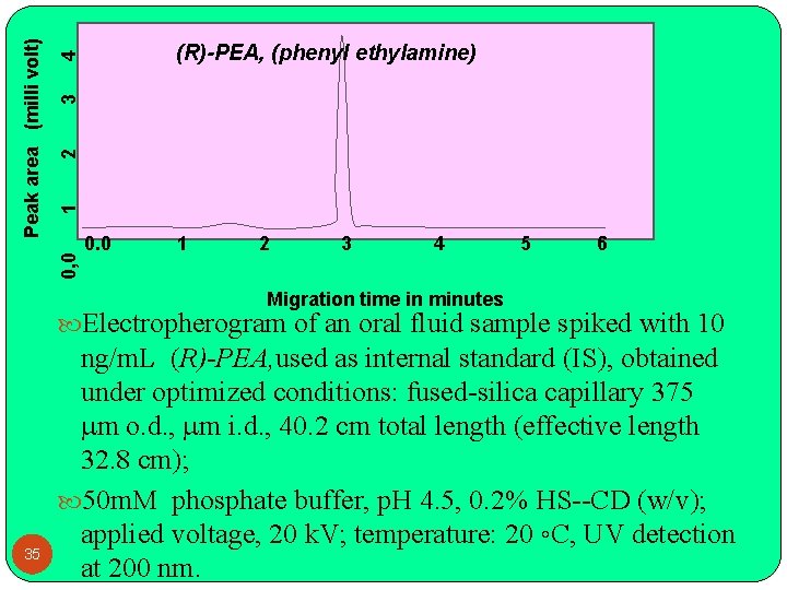 4 3 2 1 0, 0 Peak area (milli volt) (R)-PEA, (phenyl ethylamine) 0.