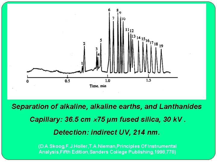 Separation of alkaline, alkaline earths, and Lanthanides Capillary: 36. 5 cm 75 µm fused