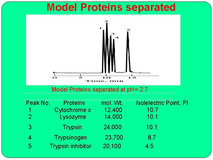 Model Proteins separated at p. H= 2. 7 Peak No. Proteins 1 Cytochrome c