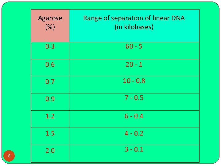 8 Agarose (%) Range of separation of linear DNA (in kilobases) 0. 3 60