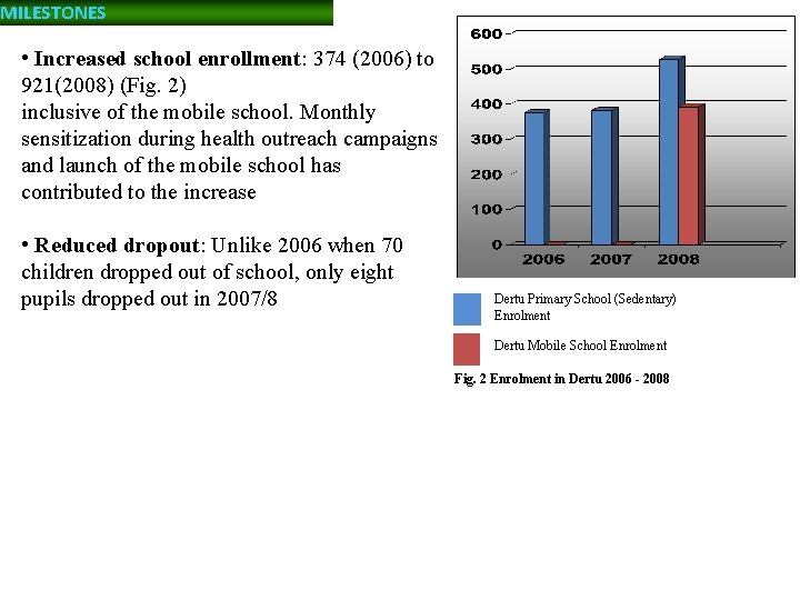 MILESTONES • Increased school enrollment: 374 (2006) to 921(2008) (Fig. 2) inclusive of the