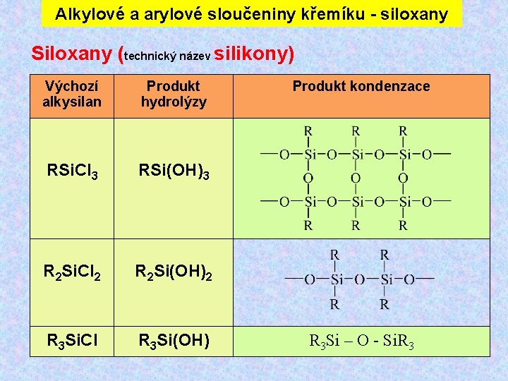 Alkylové a arylové sloučeniny křemíku - siloxany Siloxany (technický název silikony) Výchozí alkysilan Produkt