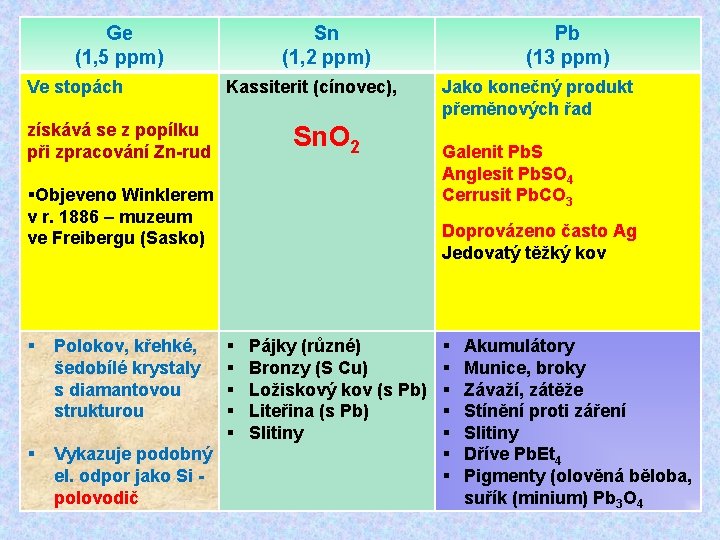 Ge (1, 5 ppm) Ve stopách Sn (1, 2 ppm) Kassiterit (cínovec), získává se