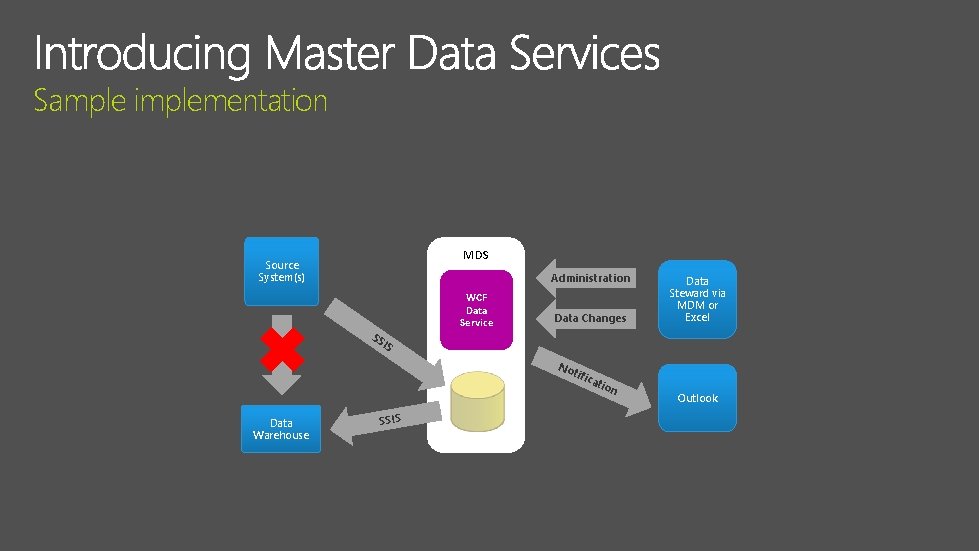 Sample implementation MDS Source System(s) Administration WCF Data Service SSIS SS Data Changes IS