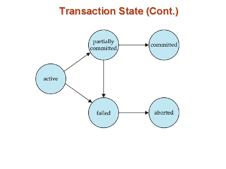 Transaction State (Cont. ) 