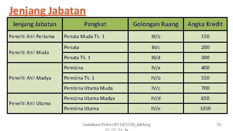 Jenjang Jabatan Peneliti Ahli Pertama Peneliti Ahli Muda Peneliti Ahli Madya Peneliti Ahli Utama