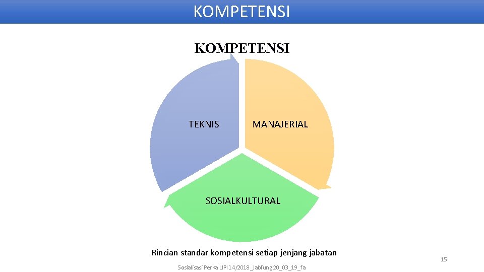 KOMPETENSI TEKNIS MANAJERIAL SOSIALKULTURAL Rincian standar kompetensi setiap jenjang jabatan Sosialisasi Perka LIPI 14/2018_Jabfung