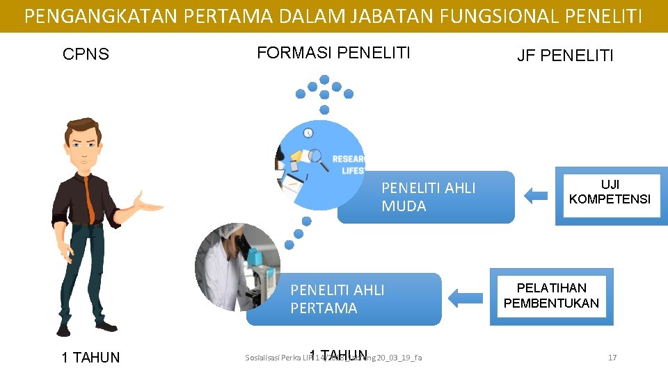 PENGANGKATAN PERTAMA DALAM JABATAN FUNGSIONAL PENELITI CPNS FORMASI PENELITI AHLI MUDA PENELITI AHLI PERTAMA