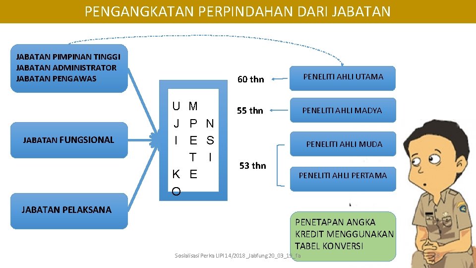 PENGANGKATAN PERPINDAHAN DARI JABATAN PIMPINAN TINGGI JABATAN ADMINISTRATOR JABATAN PENGAWAS JABATAN FUNGSIONAL U M