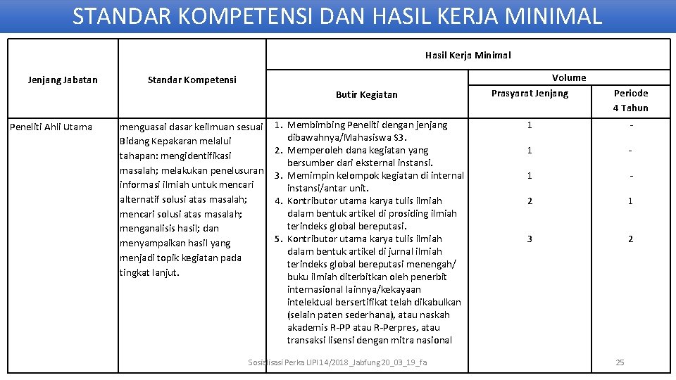 STANDAR KOMPETENSI DAN HASIL KERJA MINIMAL Hasil Kerja Minimal Jenjang Jabatan Standar Kompetensi Butir