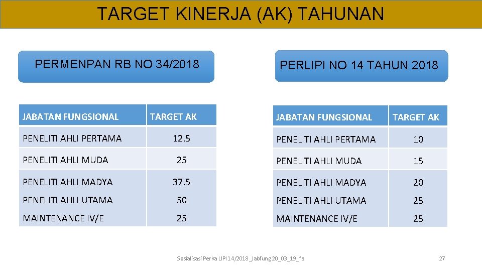 TARGET KINERJA (AK) TAHUNAN PERMENPAN RB NO 34/2018 JABATAN FUNGSIONAL PENELITI AHLI PERTAMA TARGET