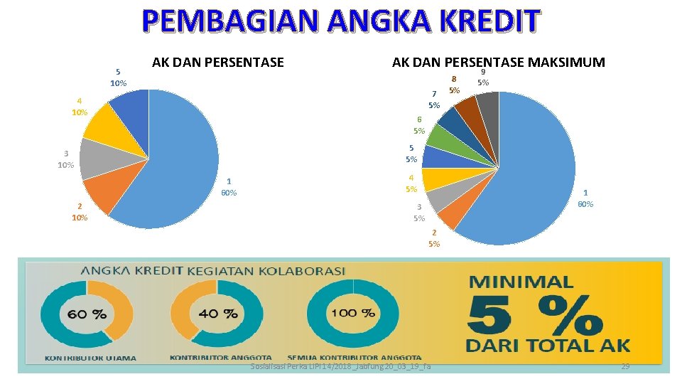 PEMBAGIAN ANGKA KREDIT 5 10% AK DAN PERSENTASE 7 5% 4 10% 8 5%