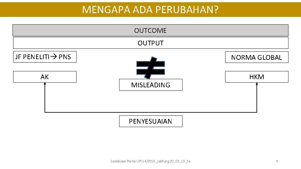 MENGAPA ADA PERUBAHAN? OUTCOME OUTPUT JF PENELITI PNS NORMA GLOBAL AK HKM MISLEADING PENYESUAIAN