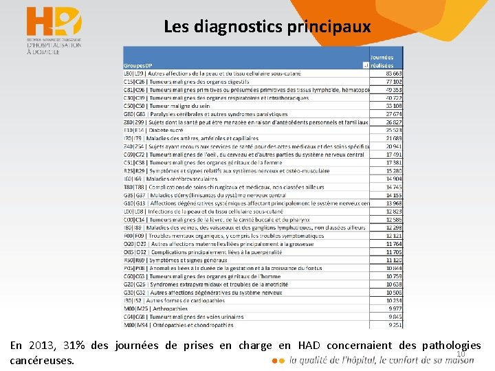 Les diagnostics principaux En 2013, 31% des journées de prises en charge en HAD