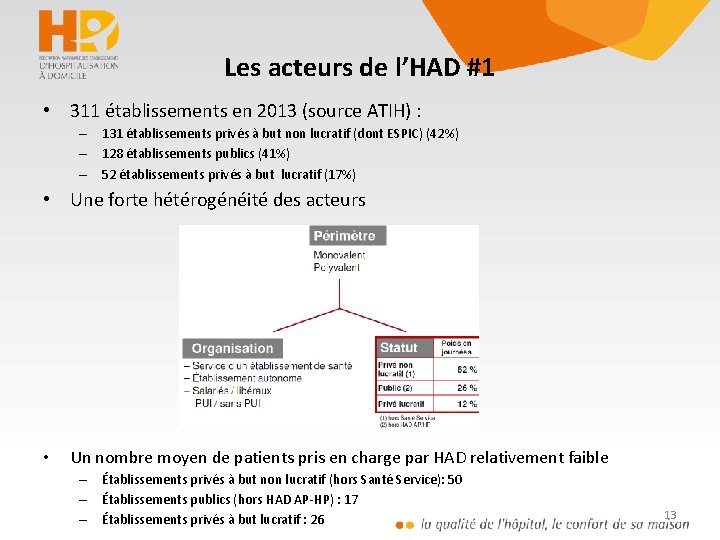 Les acteurs de l’HAD #1 • 311 établissements en 2013 (source ATIH) : –