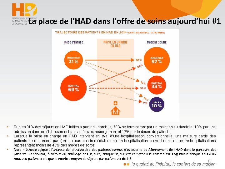 La place de l’HAD dans l’offre de soins aujourd’hui #1 • • • Sur