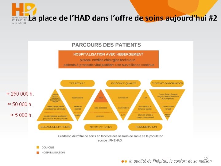 La place de l’HAD dans l’offre de soins aujourd’hui #2 ≈ 250 000 h.