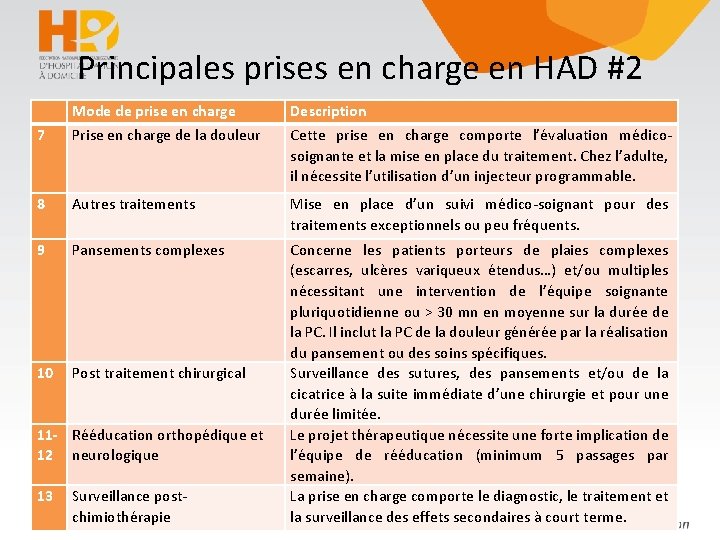 Principales prises en charge en HAD #2 Mode de prise en charge Description 7