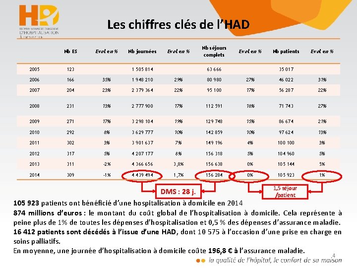 Les chiffres clés de l’HAD Nb ES Evol en % Nb journées Evol en