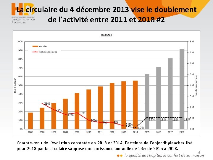 La circulaire du 4 décembre 2013 vise le doublement de l’activité entre 2011 et