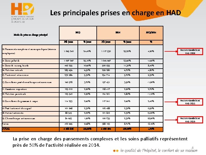 Les principales prises en charge en HAD 2013 Mode de prise en charge principal