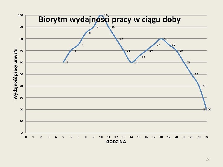 100 10 Biorytm wydajności pracy w ciągu doby 90 9 11 8 80 12