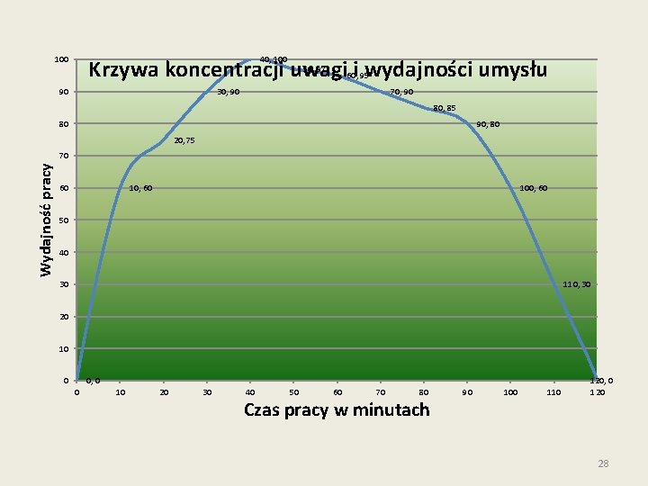 100 40, 100 Krzywa koncentracji uwagi i wydajności umysłu 90 50, 97 60, 95