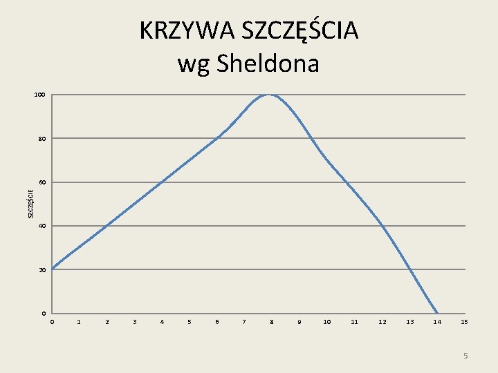 KRZYWA SZCZĘŚCIA wg Sheldona 100 80 SZCZĘŚCIE 60 40 20 0 0 1 2