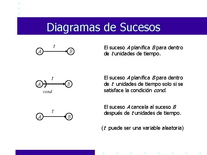 Diagramas de Sucesos t A A t B B cond A t B El