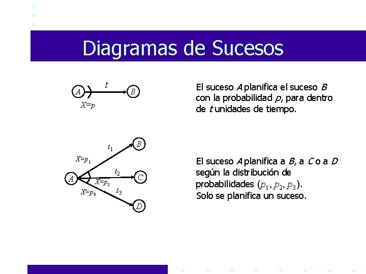 Diagramas de Sucesos t A El suceso A planifica el suceso B con la