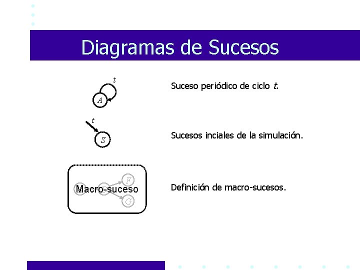 Diagramas de Sucesos t Suceso periódico de ciclo t. A t Sucesos inciales de