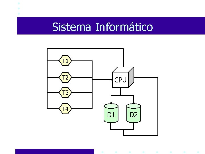 Sistema Informático T 1 T 2 CPU T 3 T 4 D 1 D