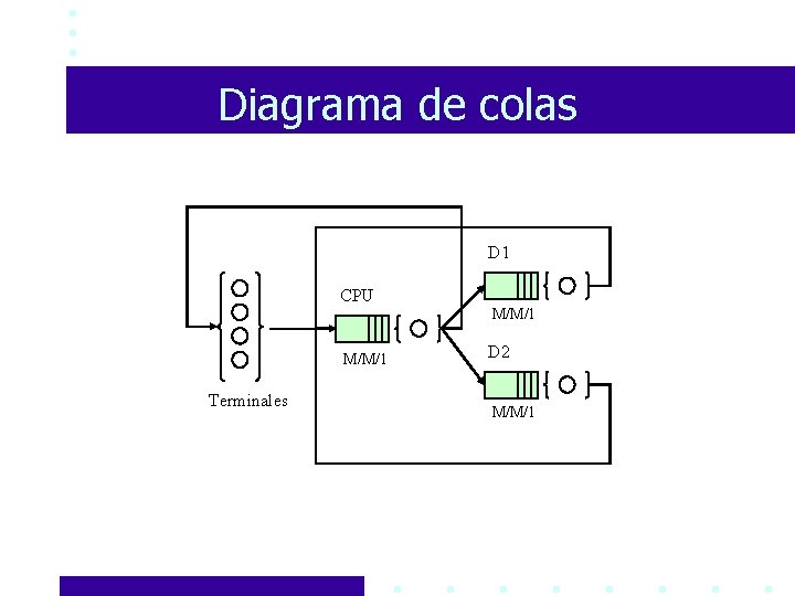 Diagrama de colas D 1 CPU M/M/1 Terminales D 2 M/M/1 