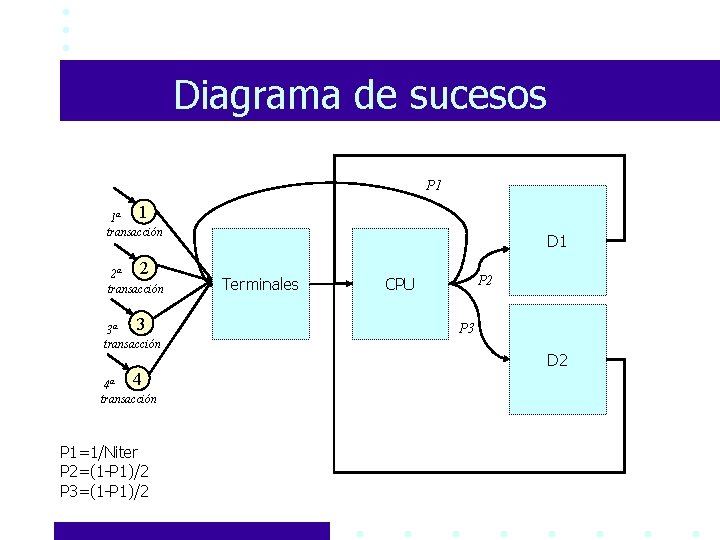 Diagrama de sucesos P 1 1 1ª transacción 2 2ª transacción 3 3ª transacción