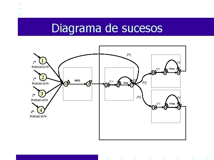 Diagrama de sucesos P 1 1 1ª transacción C 2 8 2 2ª transacción