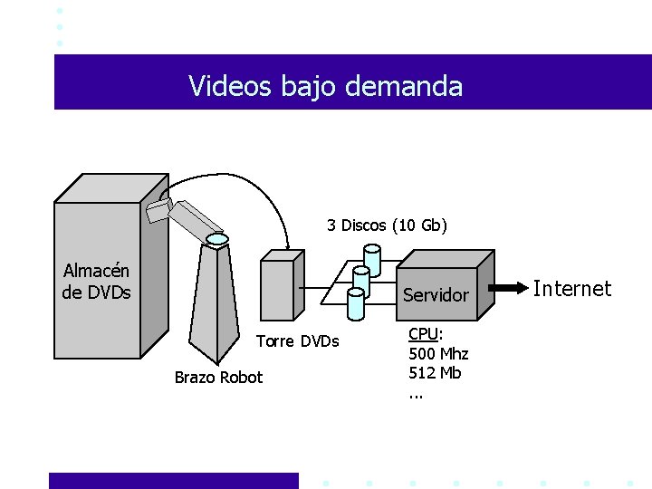 Videos bajo demanda 3 Discos (10 Gb) Almacén de DVDs Servidor Torre DVDs Brazo