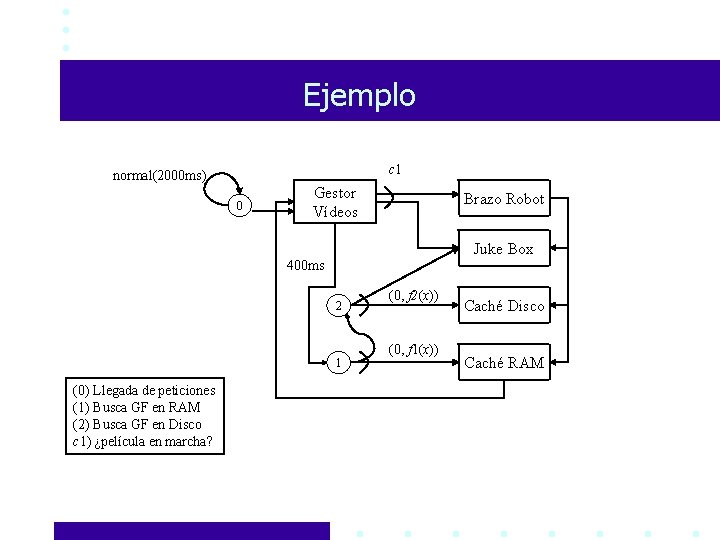 Ejemplo c 1 normal(2000 ms) 0 Gestor Vídeos Brazo Robot Juke Box 400 ms