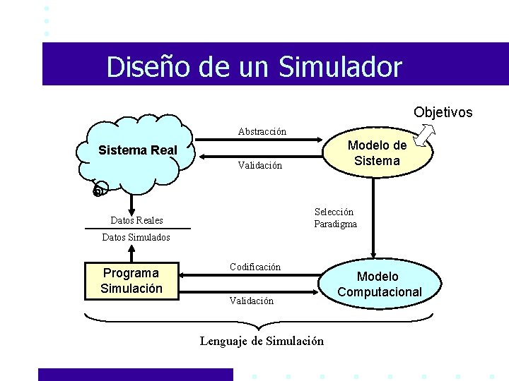 Diseño de un Simulador Objetivos Abstracción Modelo de Sistema Real Validación Selección Paradigma Datos