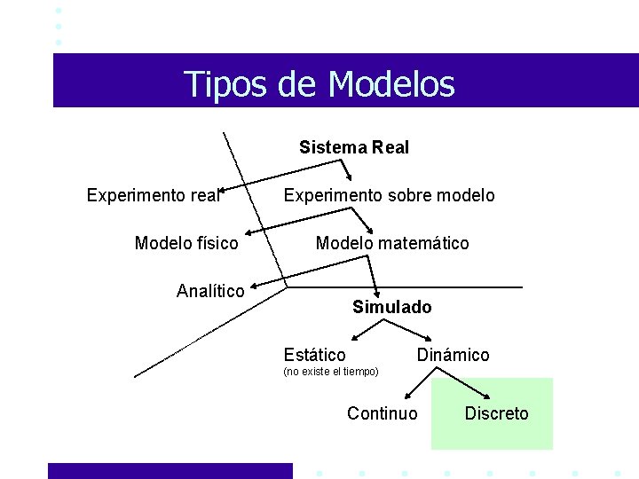 Tipos de Modelos Sistema Real Experimento real Modelo físico Experimento sobre modelo Modelo matemático