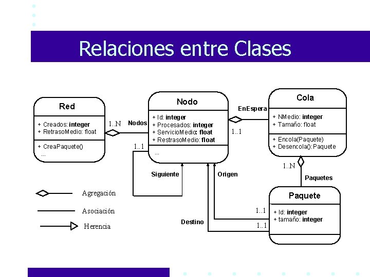 Relaciones entre Clases Cola Nodo Red + Creados: integer + Retraso. Medio: float 1.