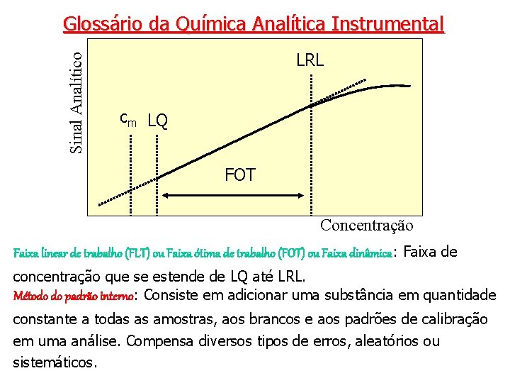 Sinal Analítico Glossário da Química Analítica Instrumental LRL cm LQ FOT Concentração Faixa linear