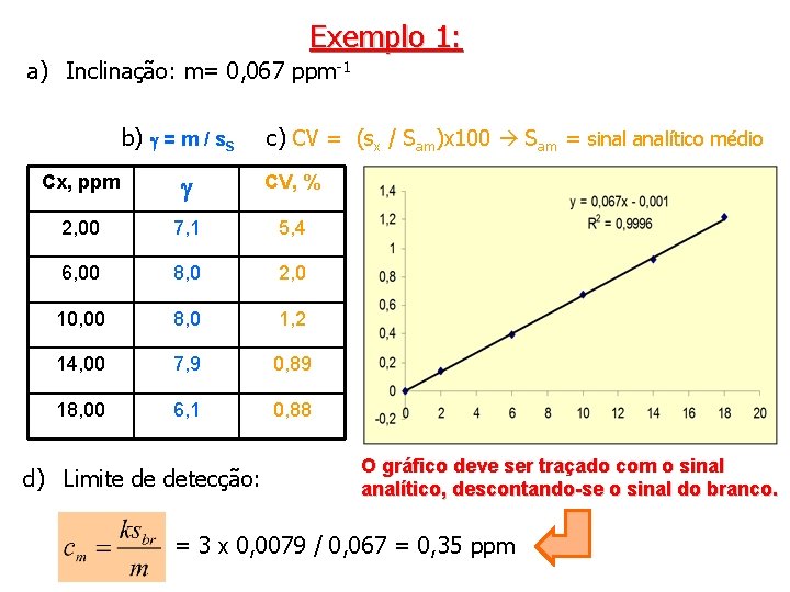 Exemplo 1: a) Inclinação: m= 0, 067 ppm-1 b) g = m / s.