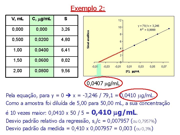 Exemplo 2: 0, 000 C, mg/m. L 0, 000 S 3, 26 0, 500