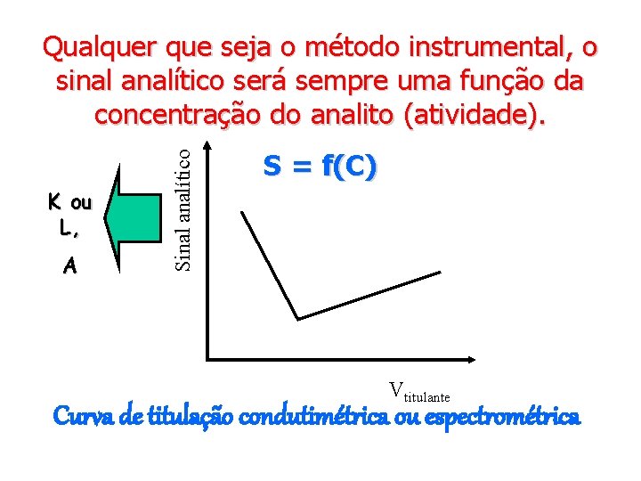 K ou L, A Sinal analítico Qualquer que seja o método instrumental, o sinal