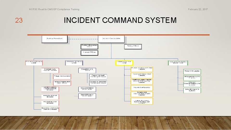 HCPSC Road to CMS EP Compliance Training 23 INCIDENT COMMAND SYSTEM February 22, 2017