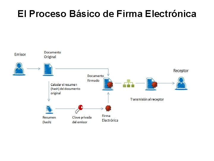 El Proceso Básico de Firma Electrónica El Proceso Básico de Firma Electrónica